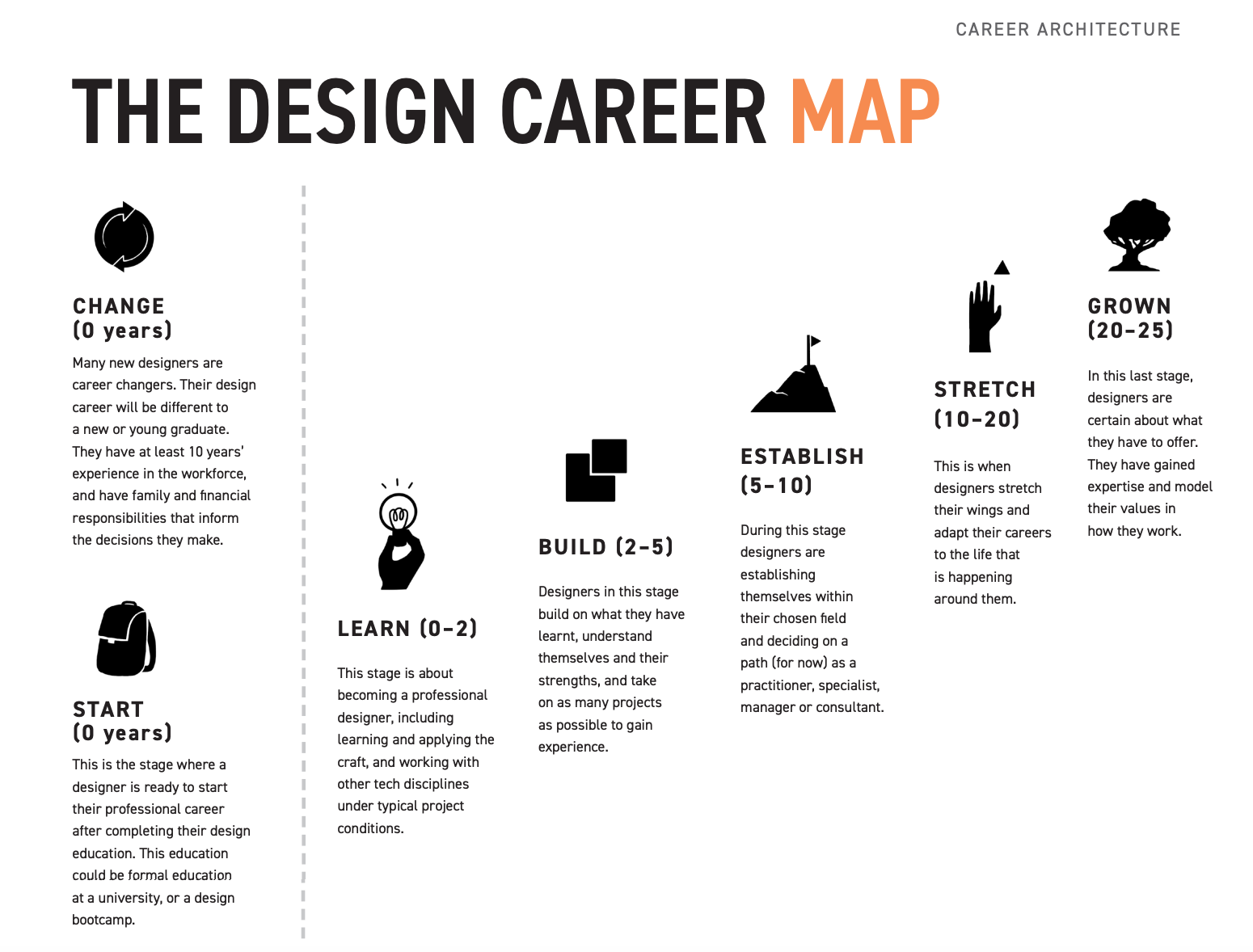 Design Career Map 1 - Mags Hanley.png
